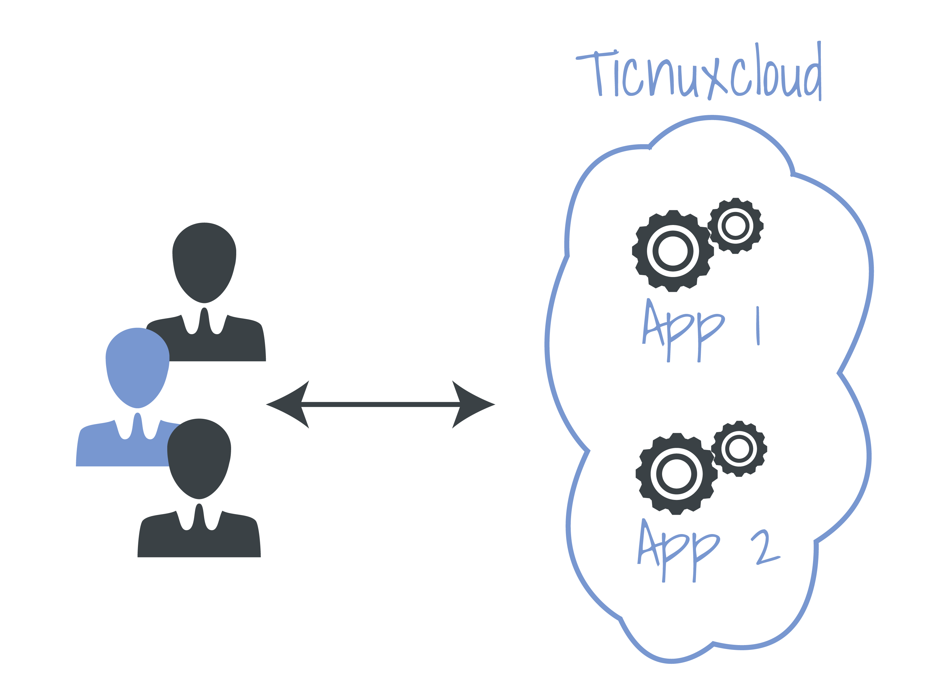 Diagrama de Ticnuxcloud, acceso a servicios
