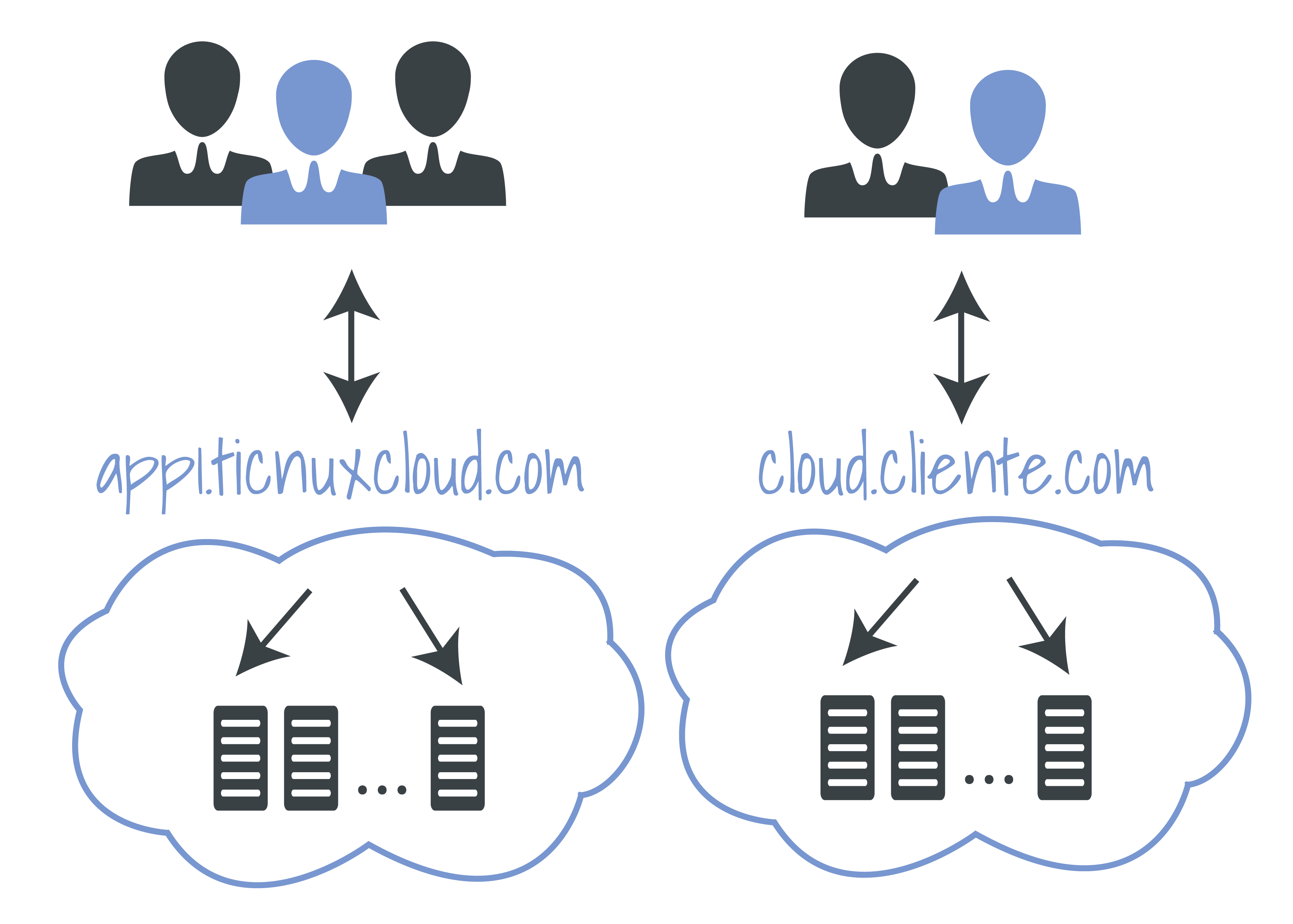 Diagrama de Ticnuxcloud, reparto de carga