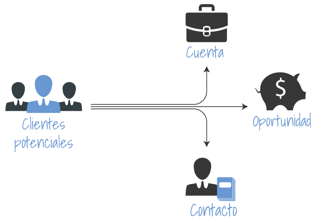 Diagrama de la conversión de clientes potenciales en español