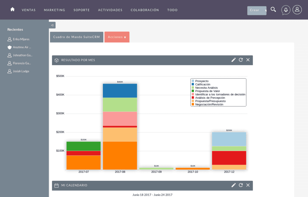 Captura de los dashboards de SuiteCRM en español