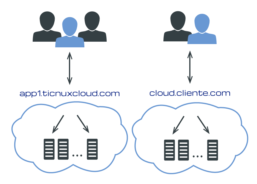 Ticnuxcloud, reparto de carga