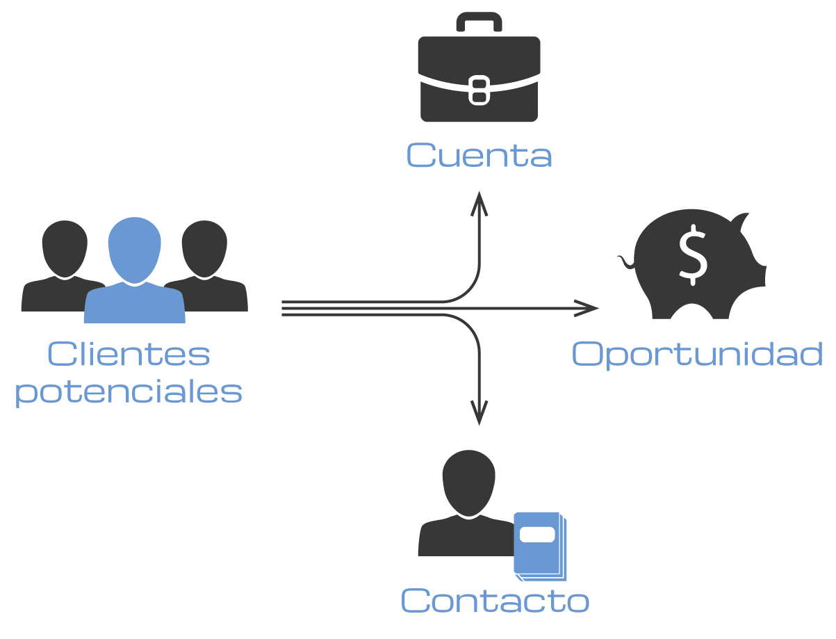 Diagrama de la conversión de clientes potenciales en español